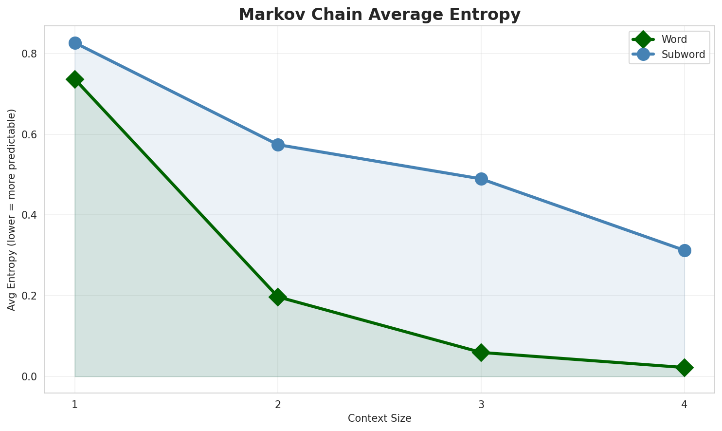 Markov Entropy