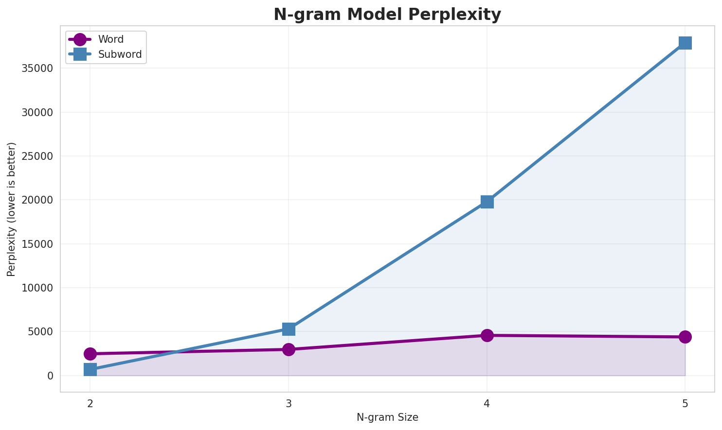 N-gram Perplexity