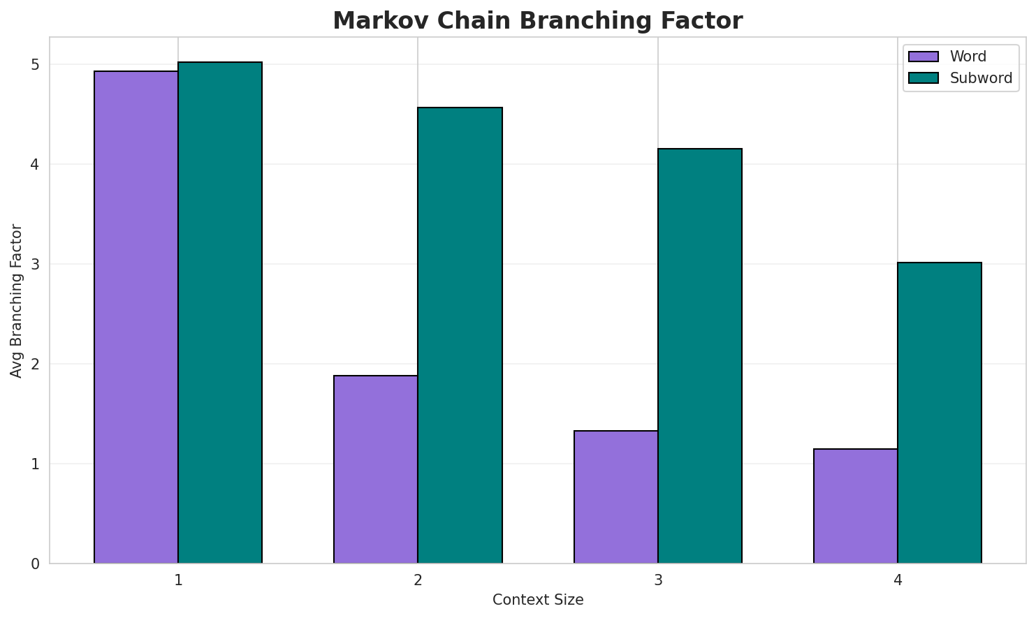 Markov Branching