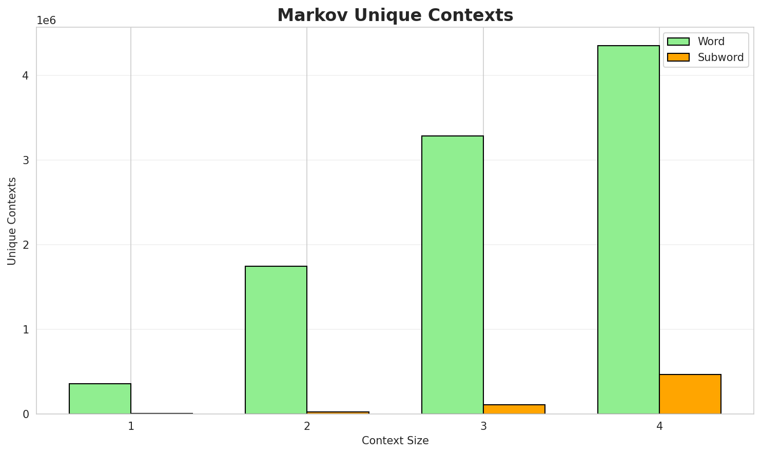 Markov Contexts