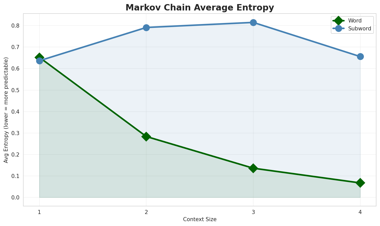 Markov Entropy