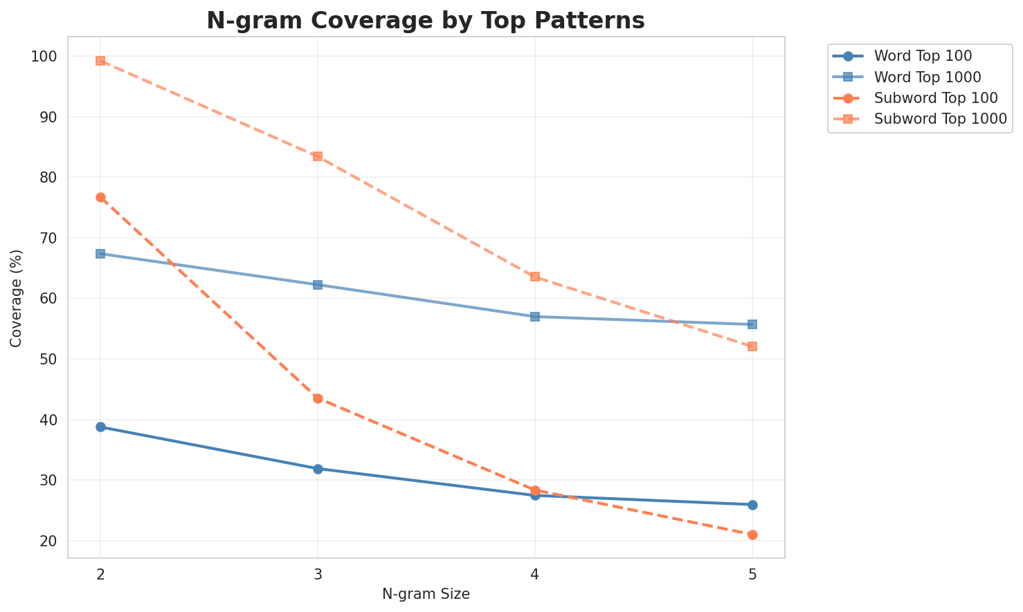 N-gram Coverage