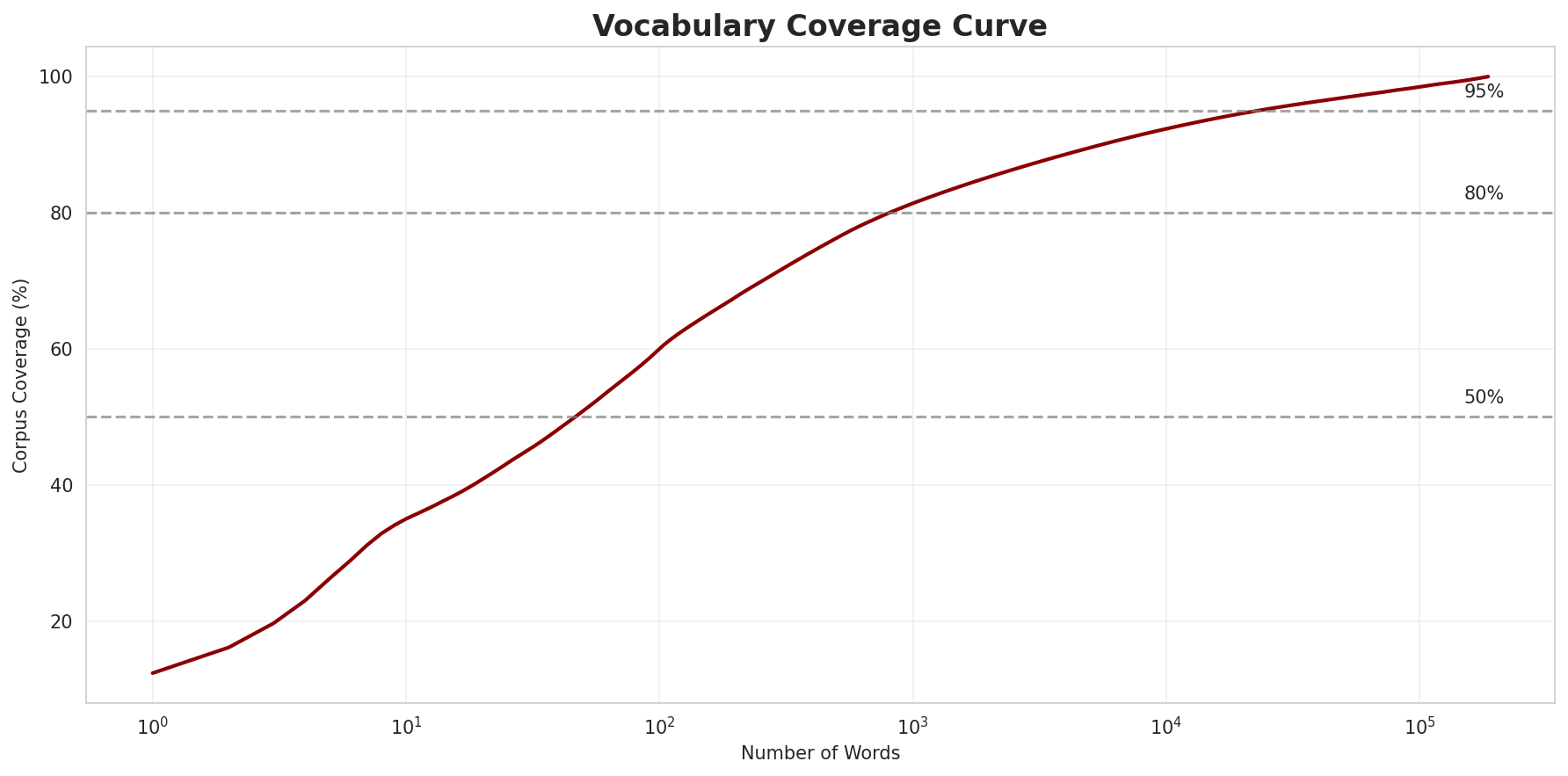 Coverage Curve
