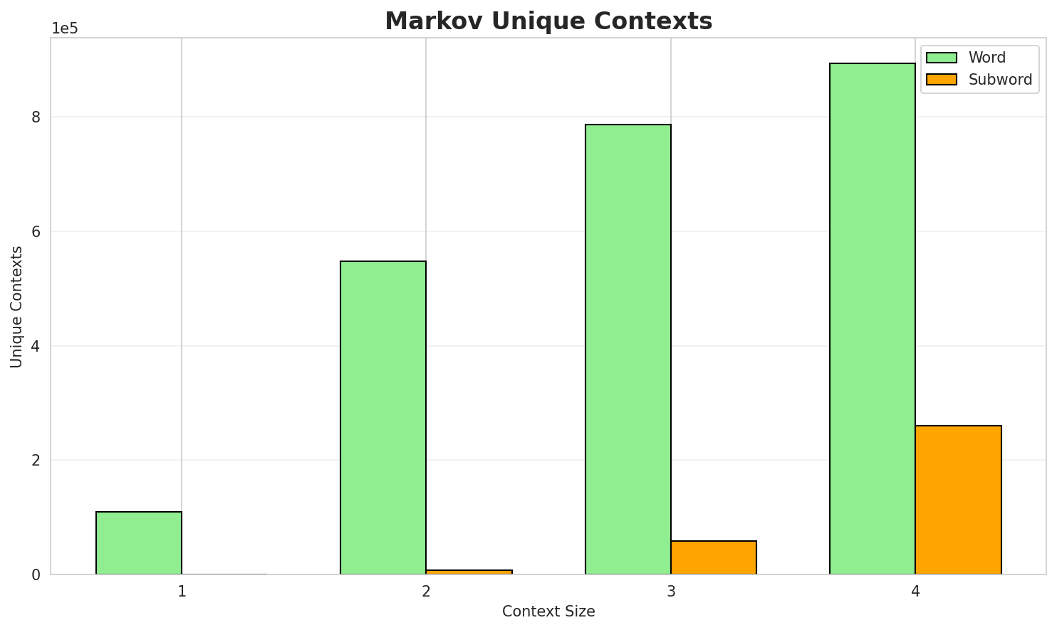Markov Contexts