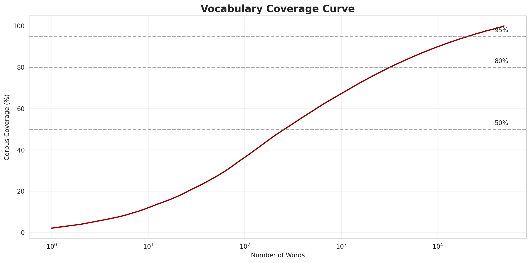 Coverage Curve