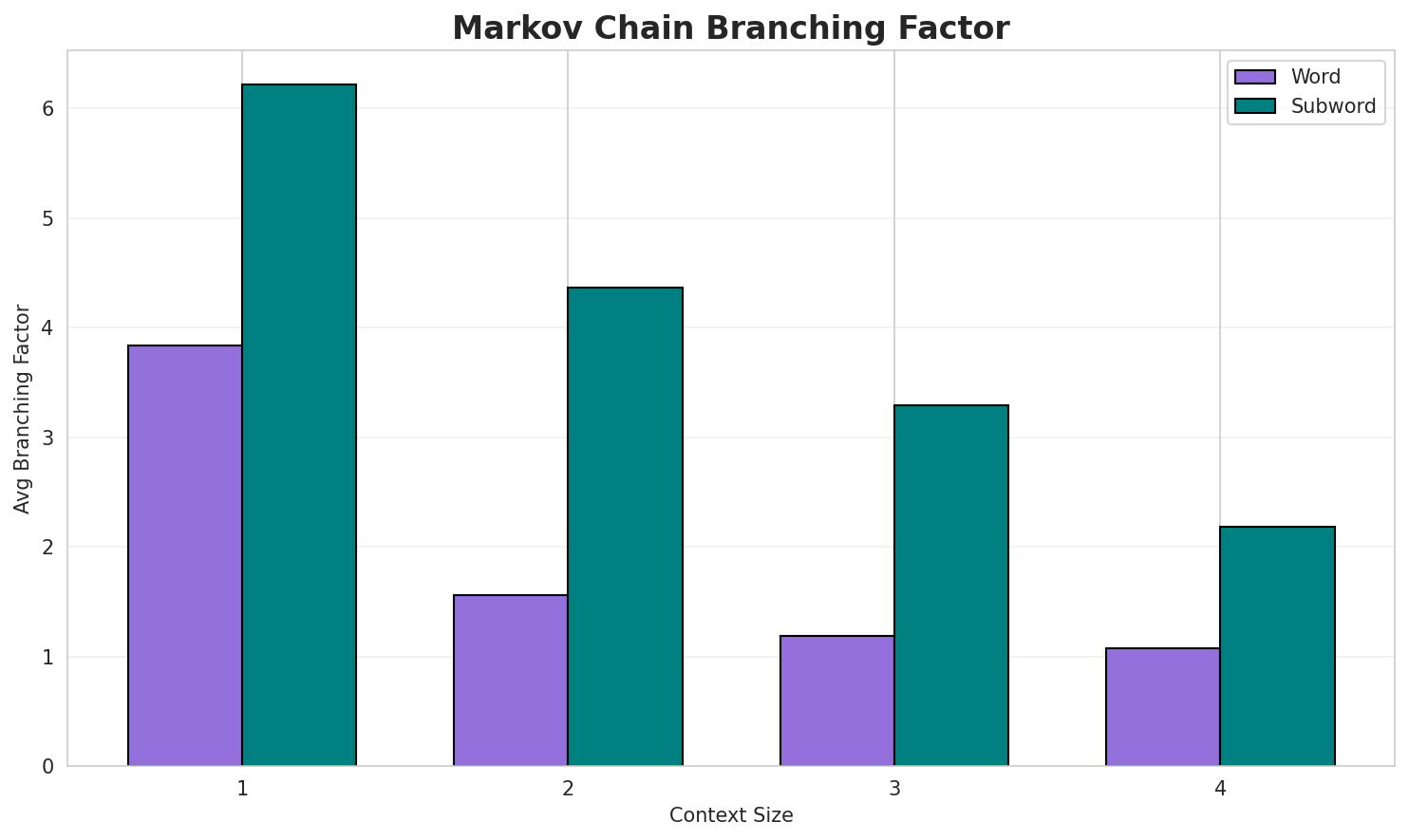 Markov Branching