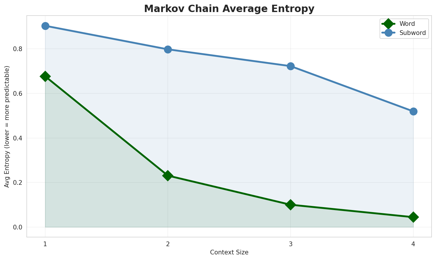 Markov Entropy