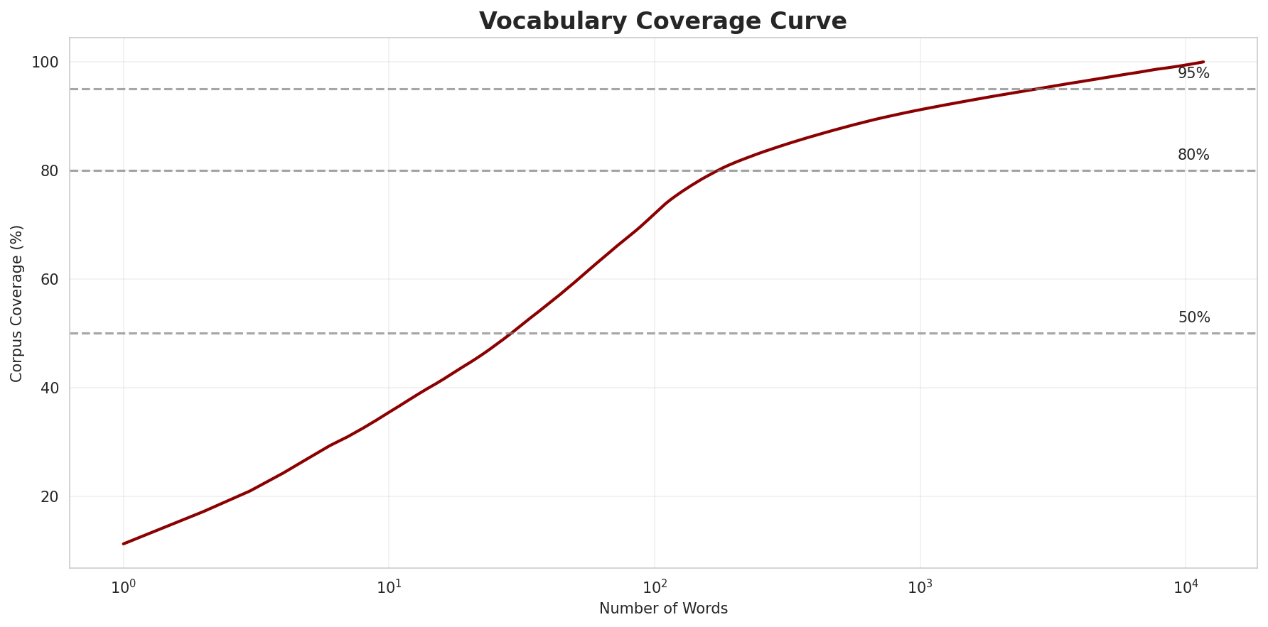 Coverage Curve