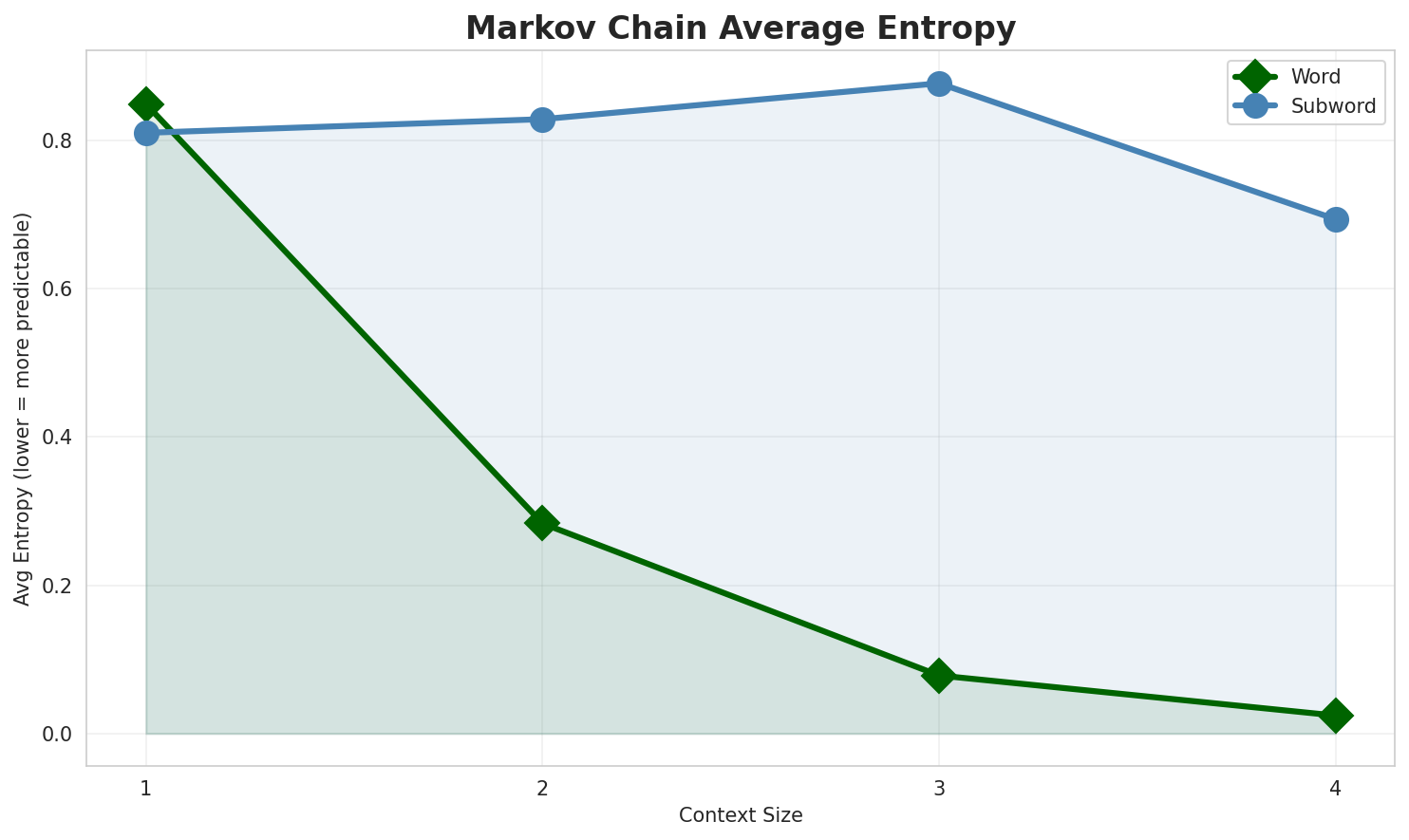 Markov Entropy