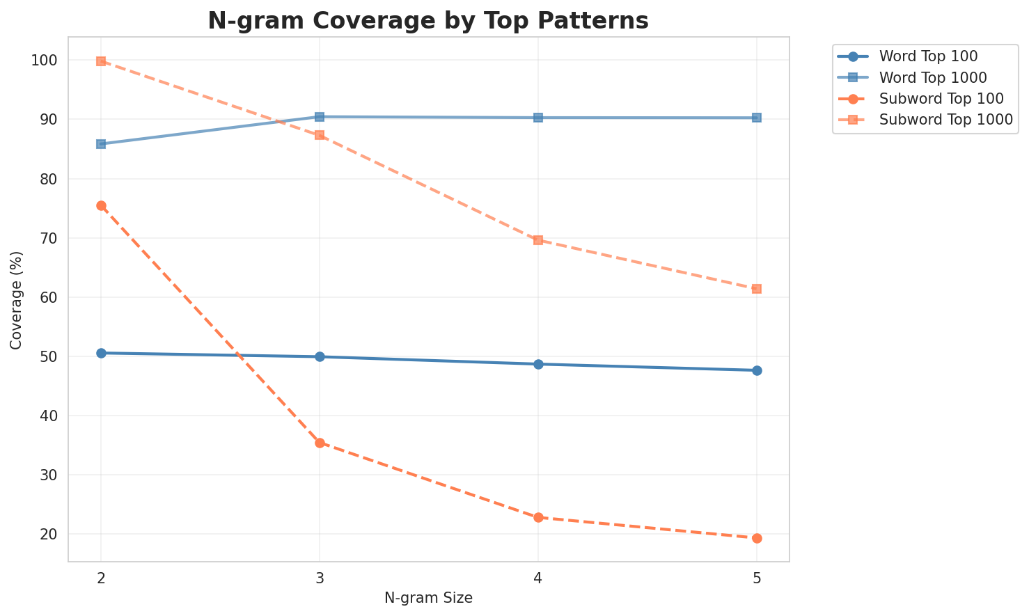 N-gram Coverage