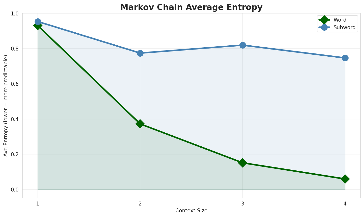 Markov Entropy