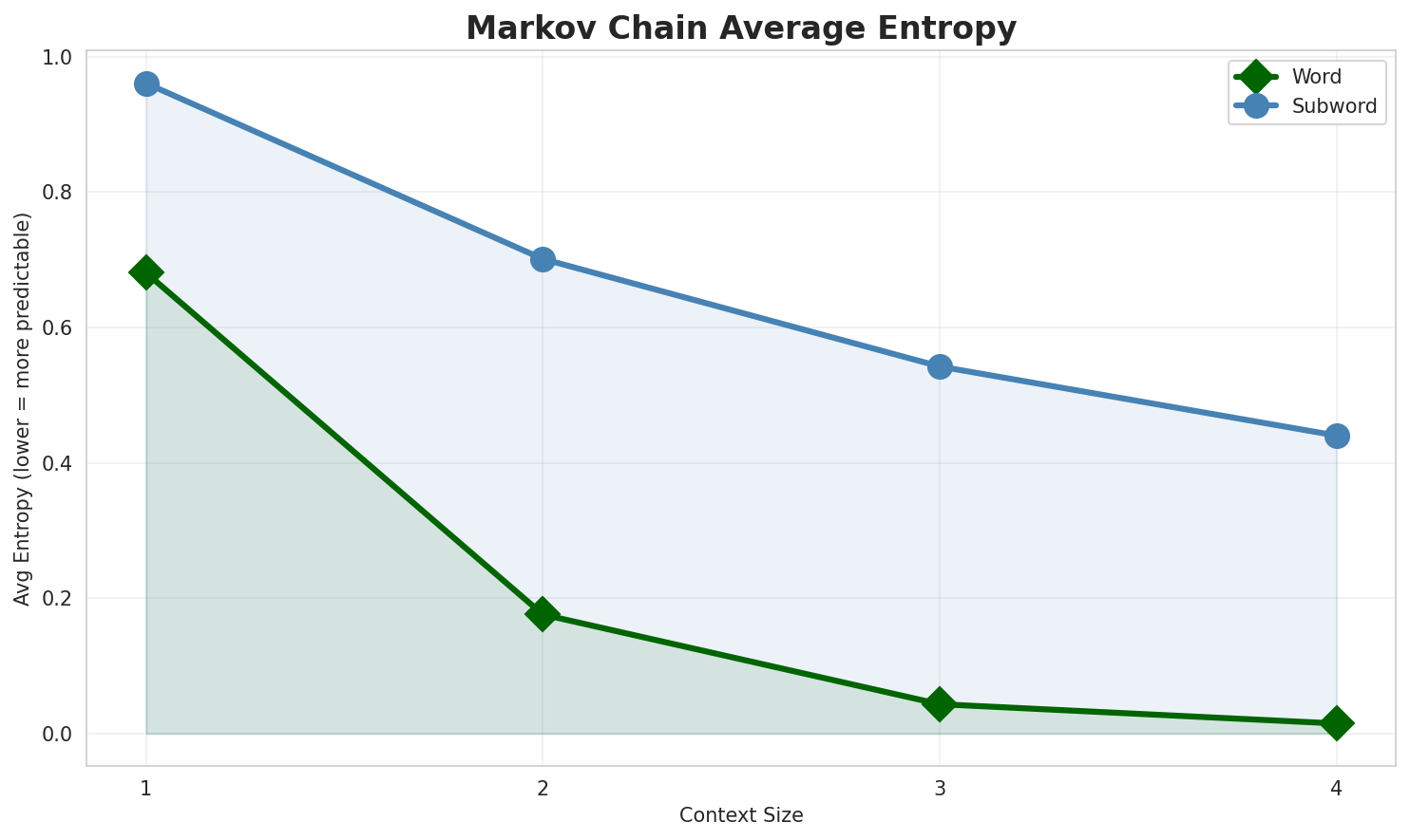Markov Entropy