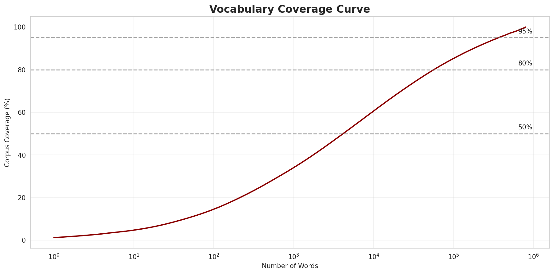 Coverage Curve