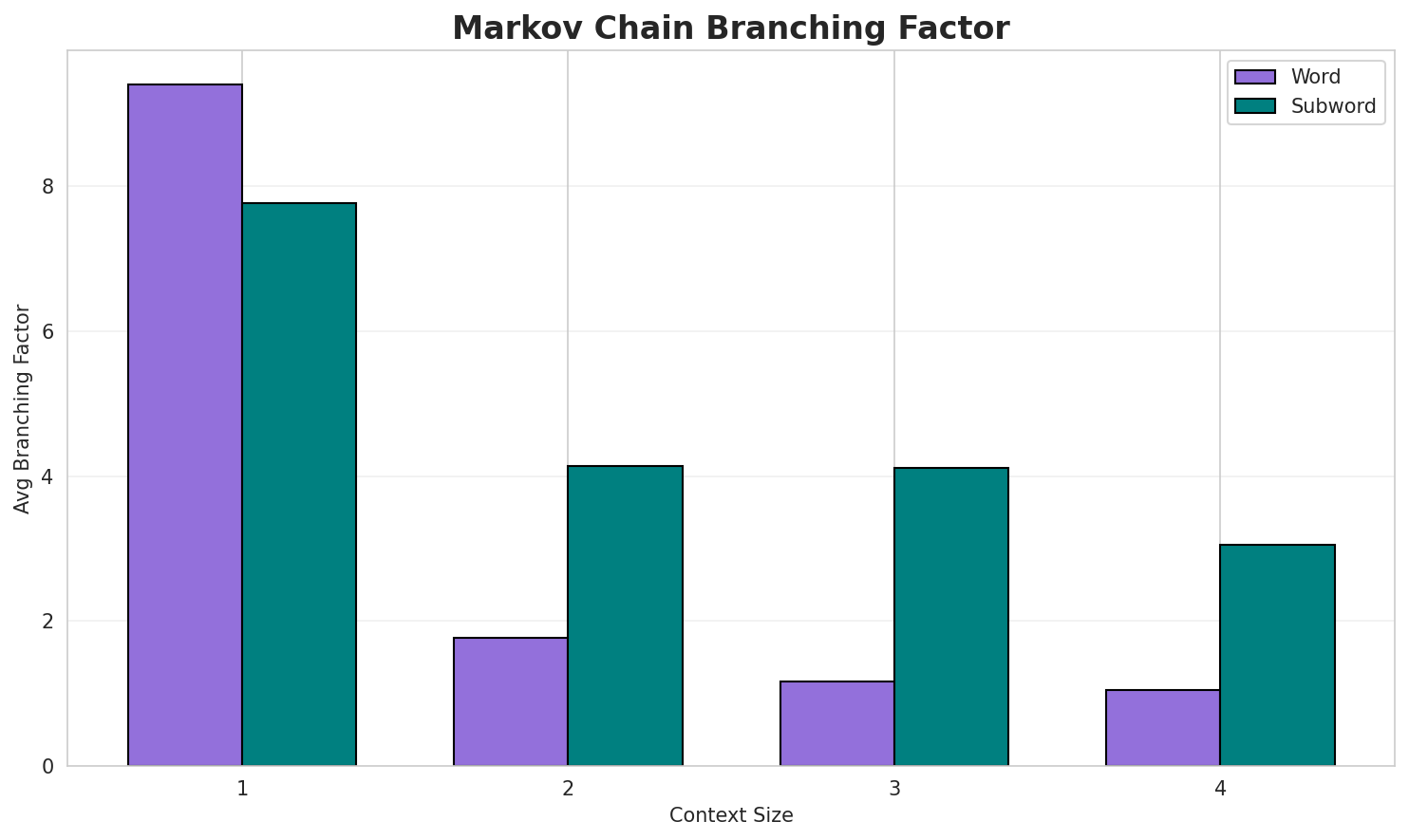 Markov Branching