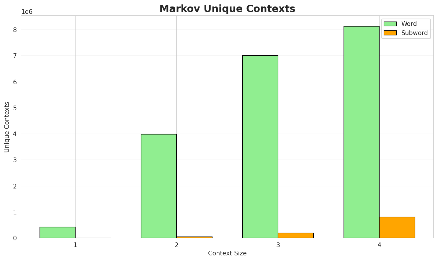Markov Contexts