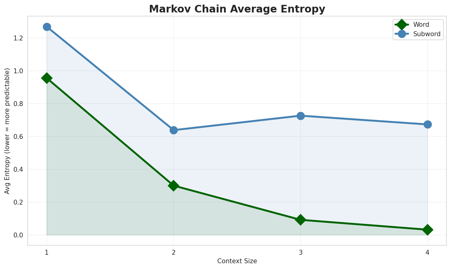 Markov Entropy