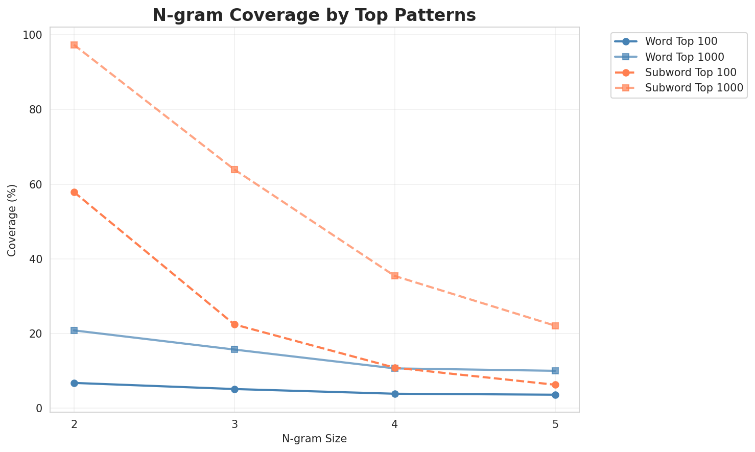 N-gram Coverage