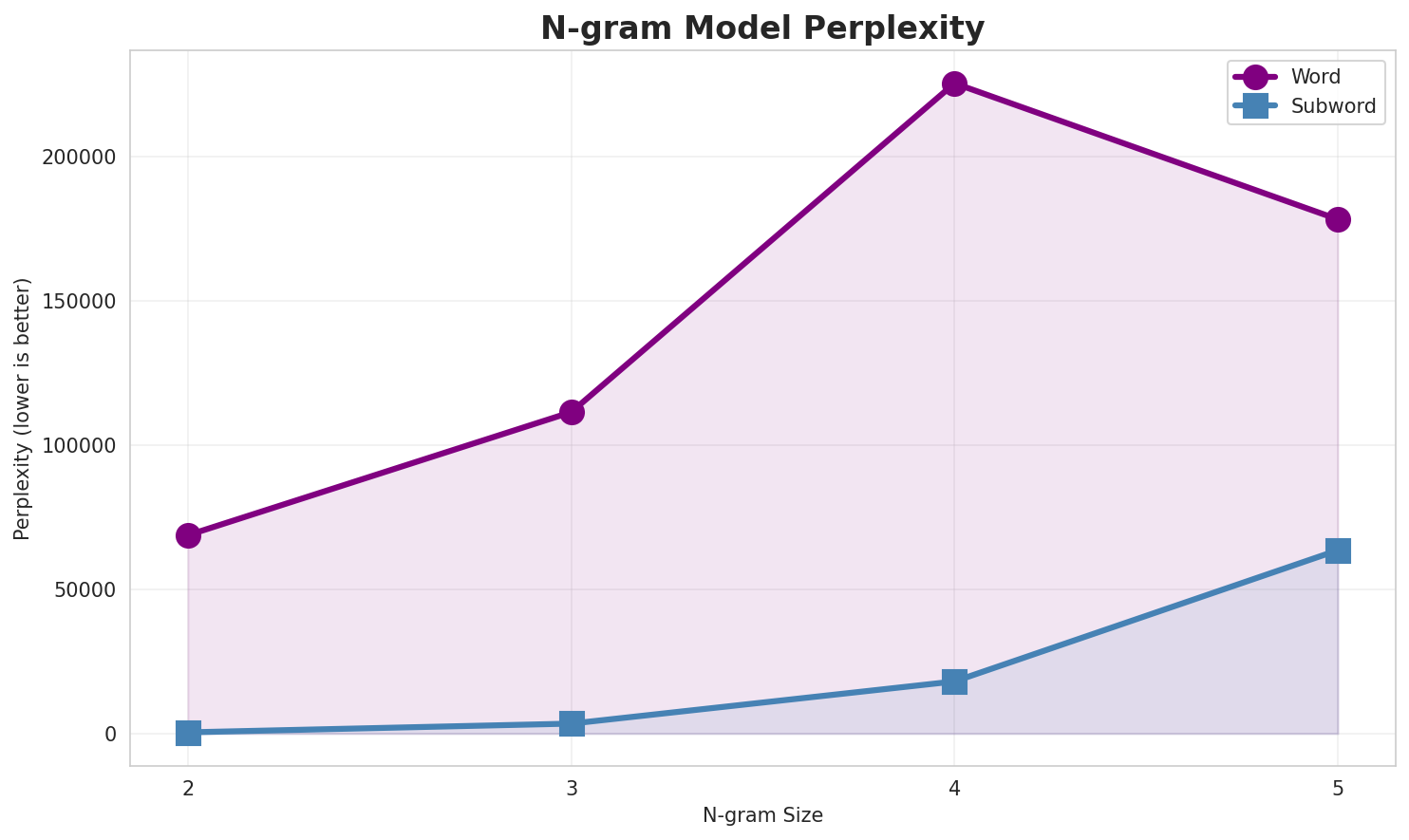 N-gram Perplexity