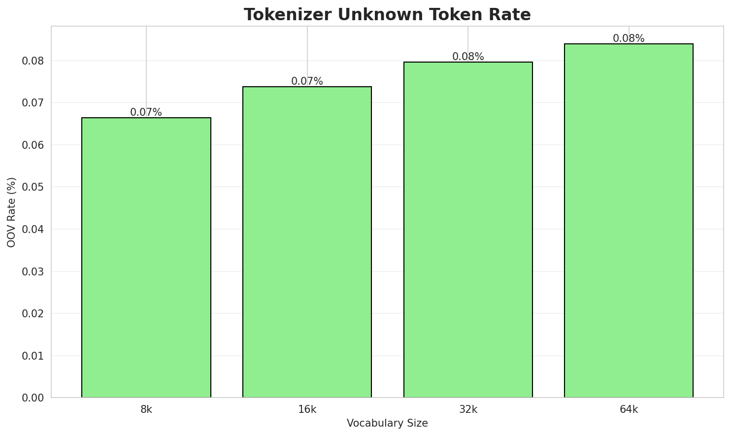 Tokenizer OOV