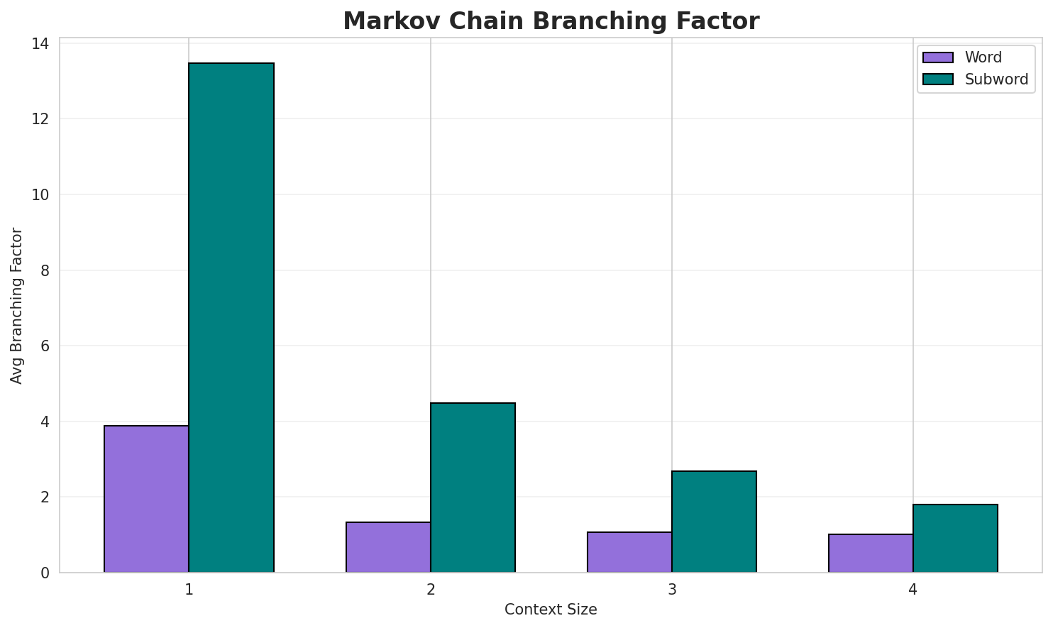 Markov Branching