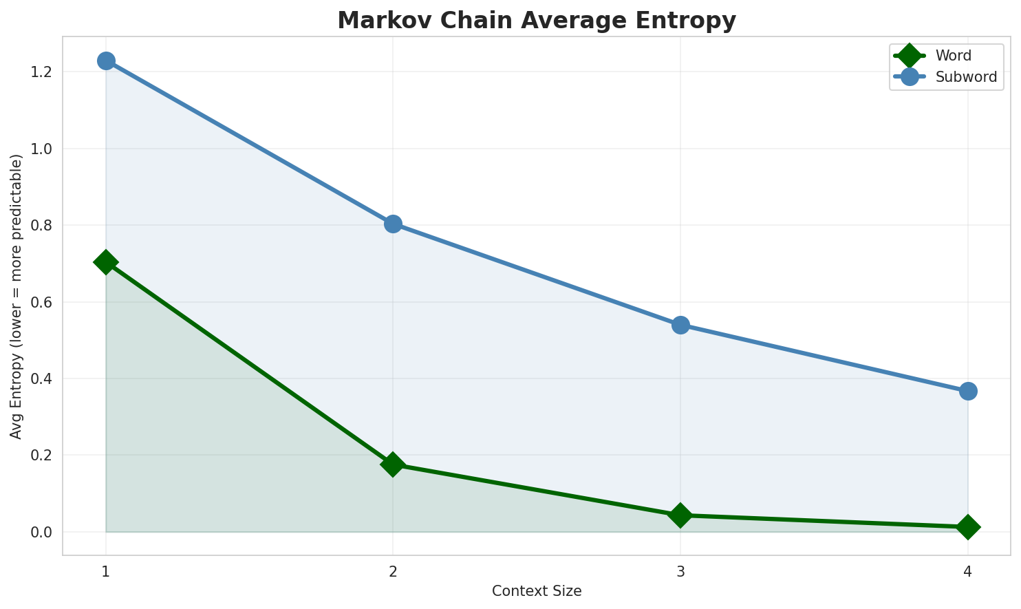 Markov Entropy