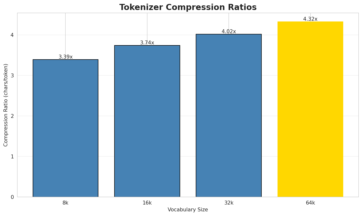 Tokenizer Compression