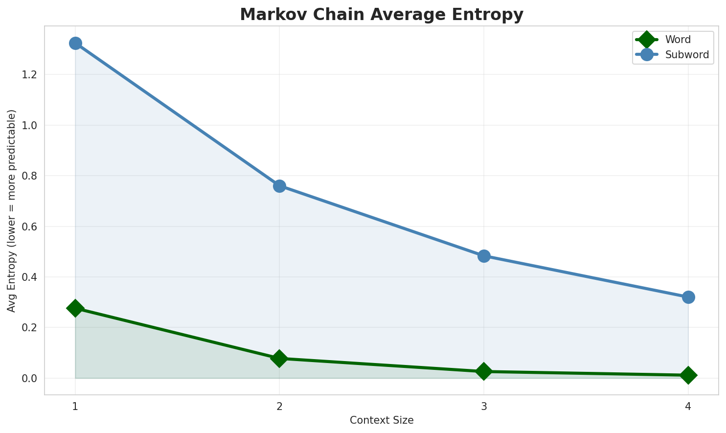 Markov Entropy