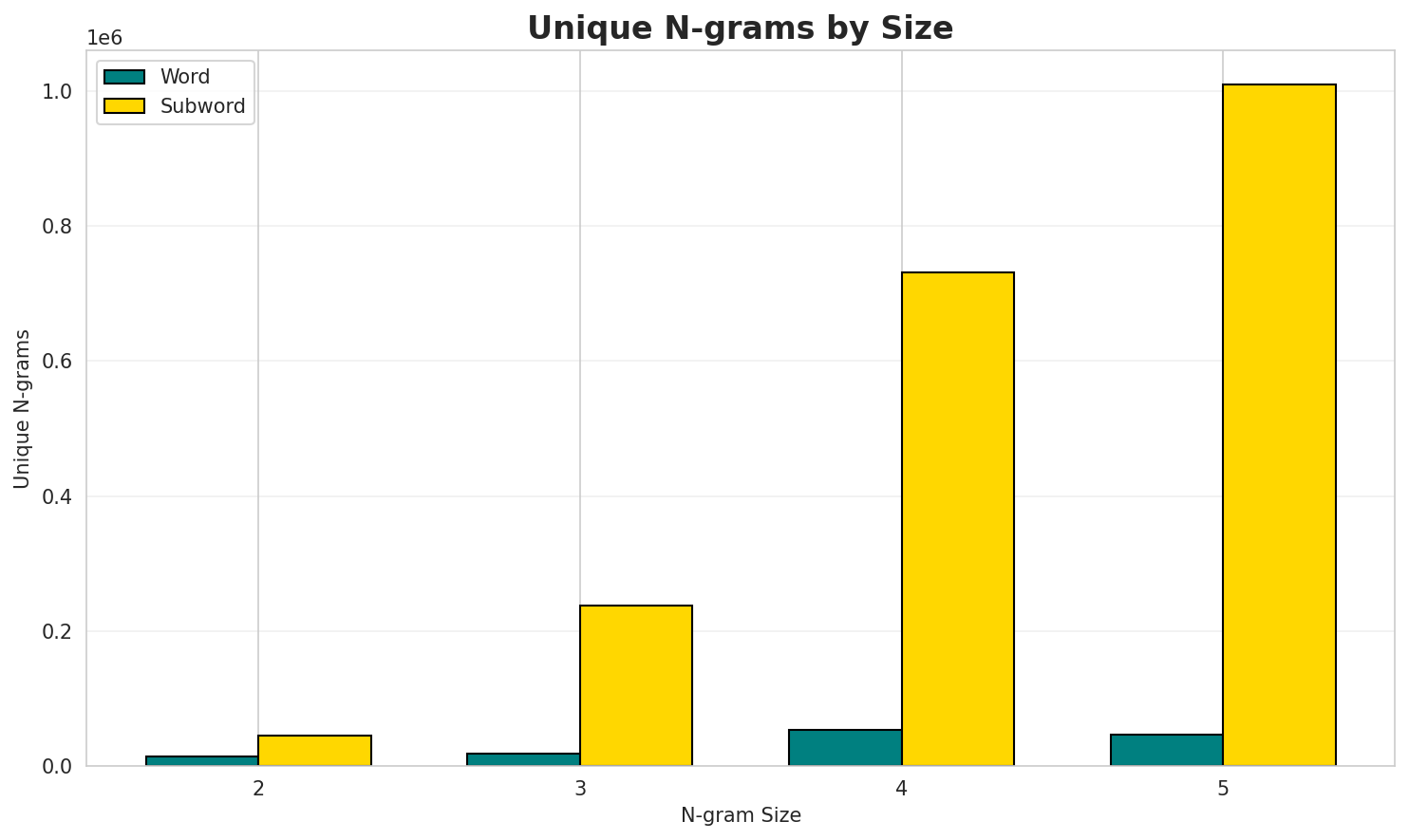 N-gram Unique