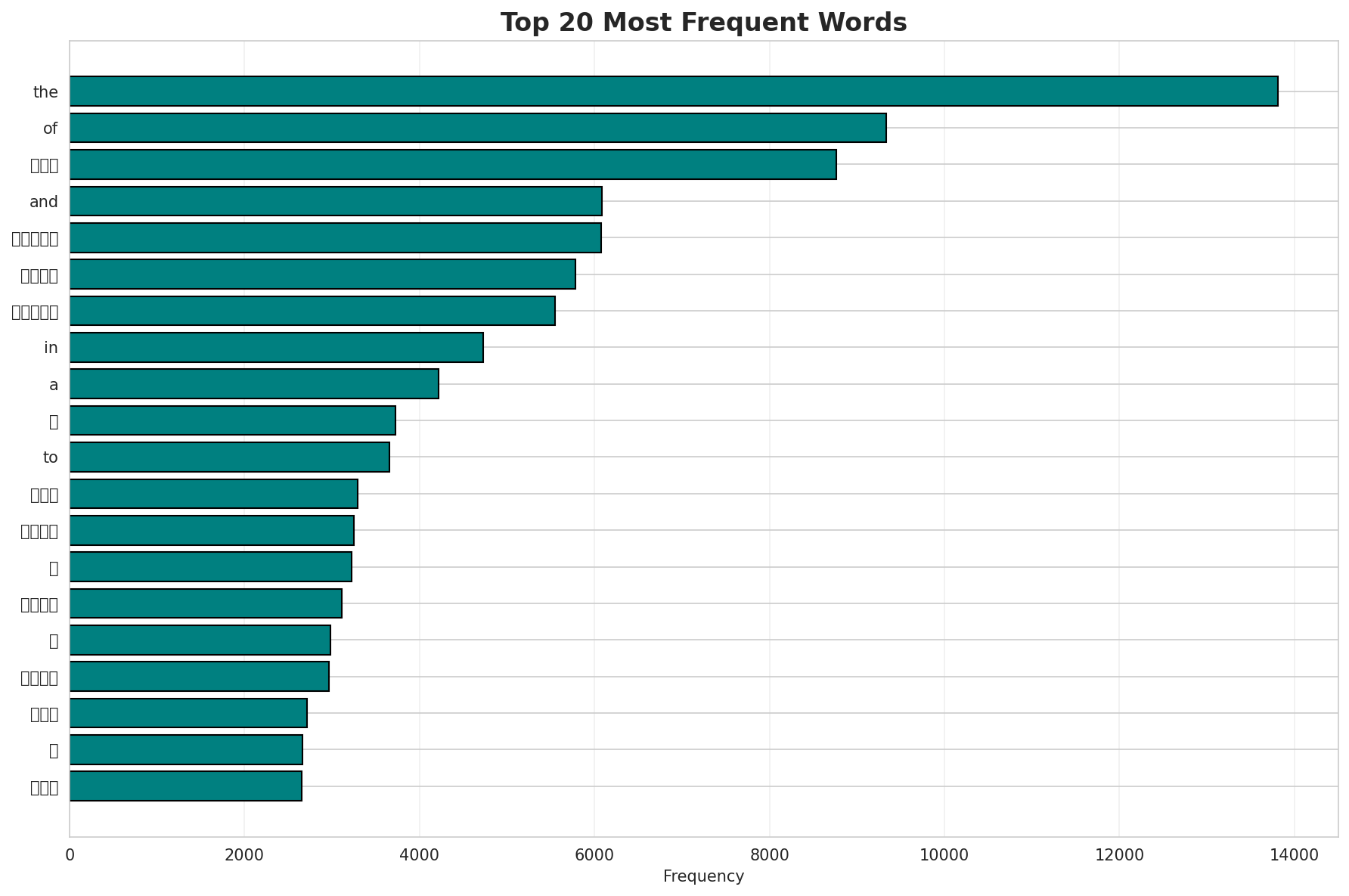 Top Words
