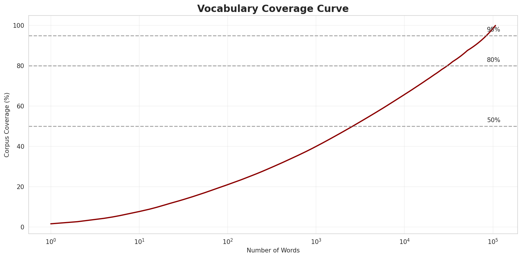 Coverage Curve