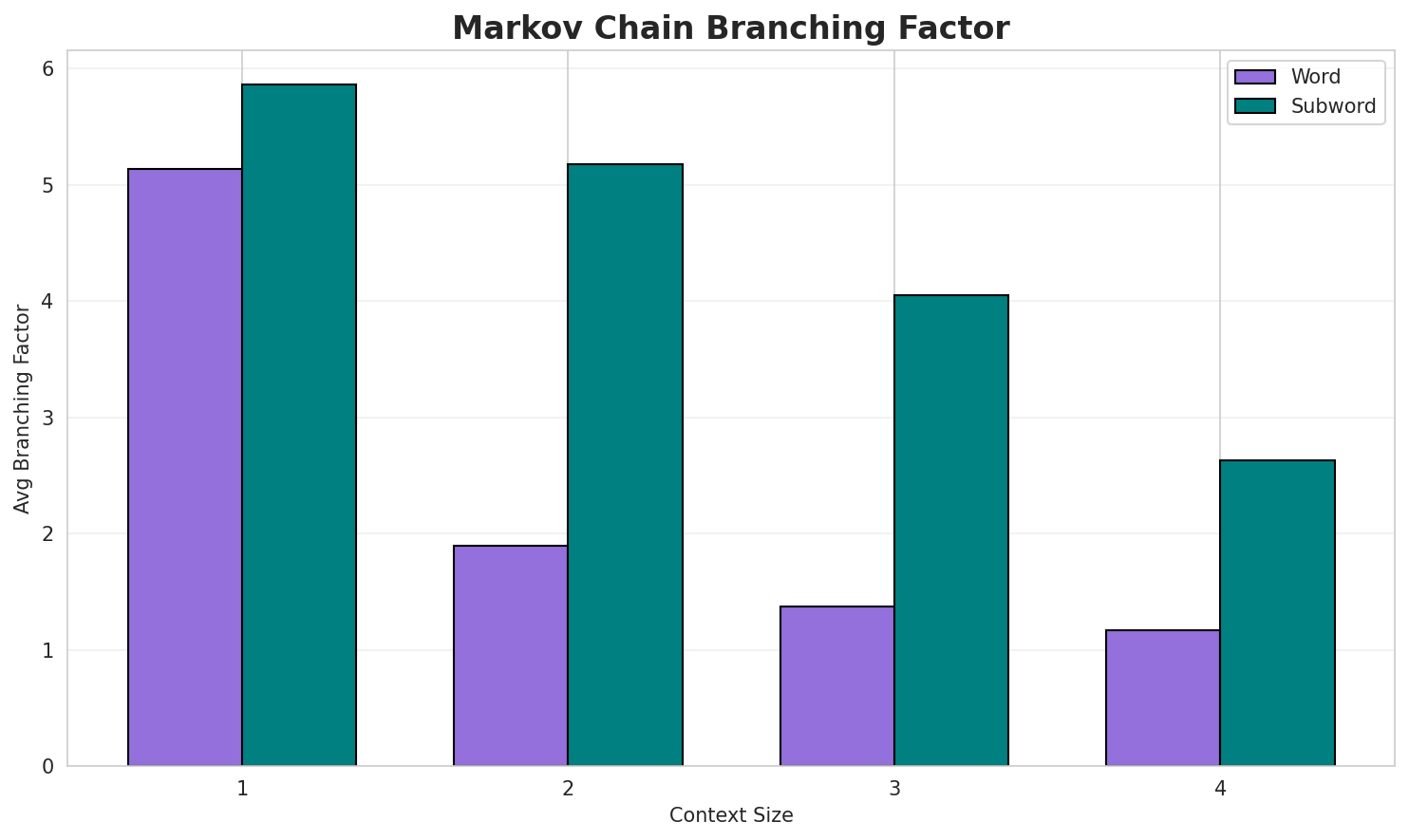 Markov Branching