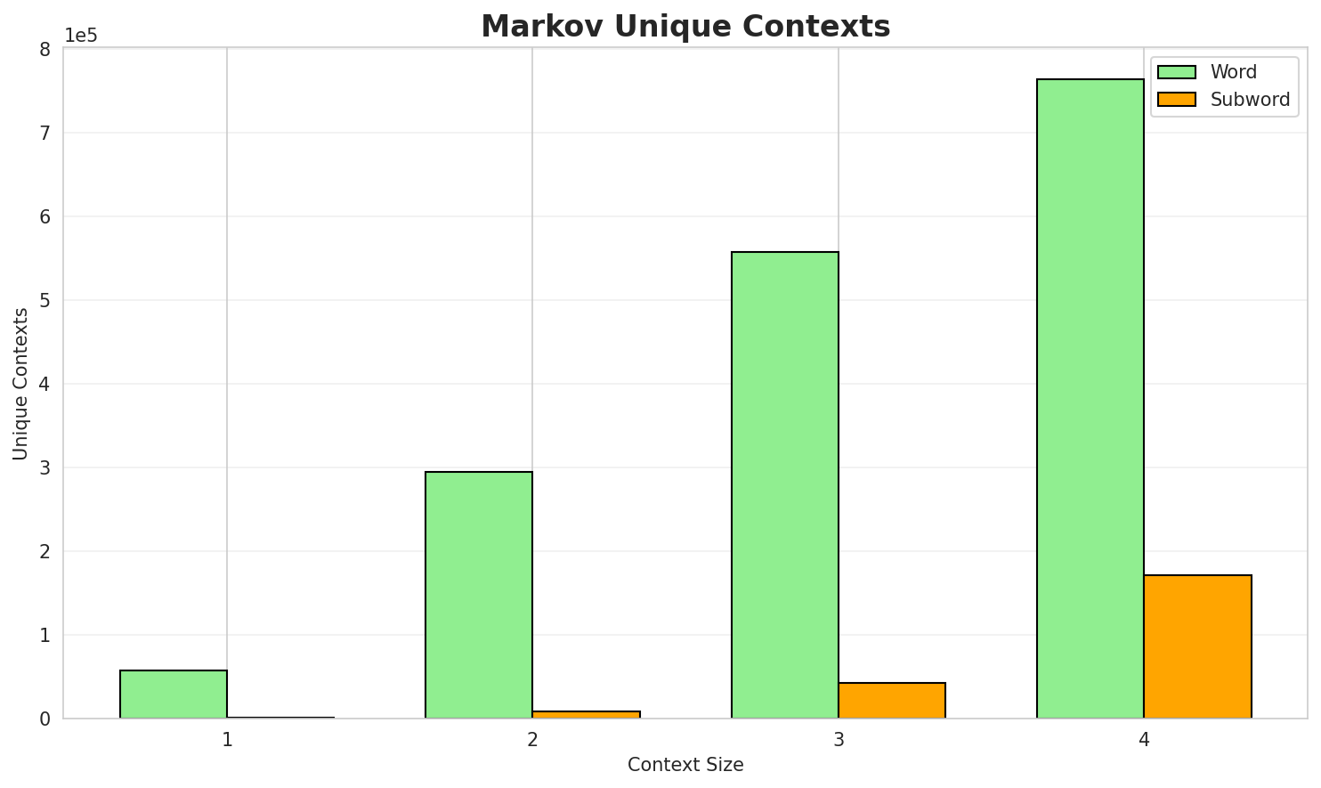 Markov Contexts
