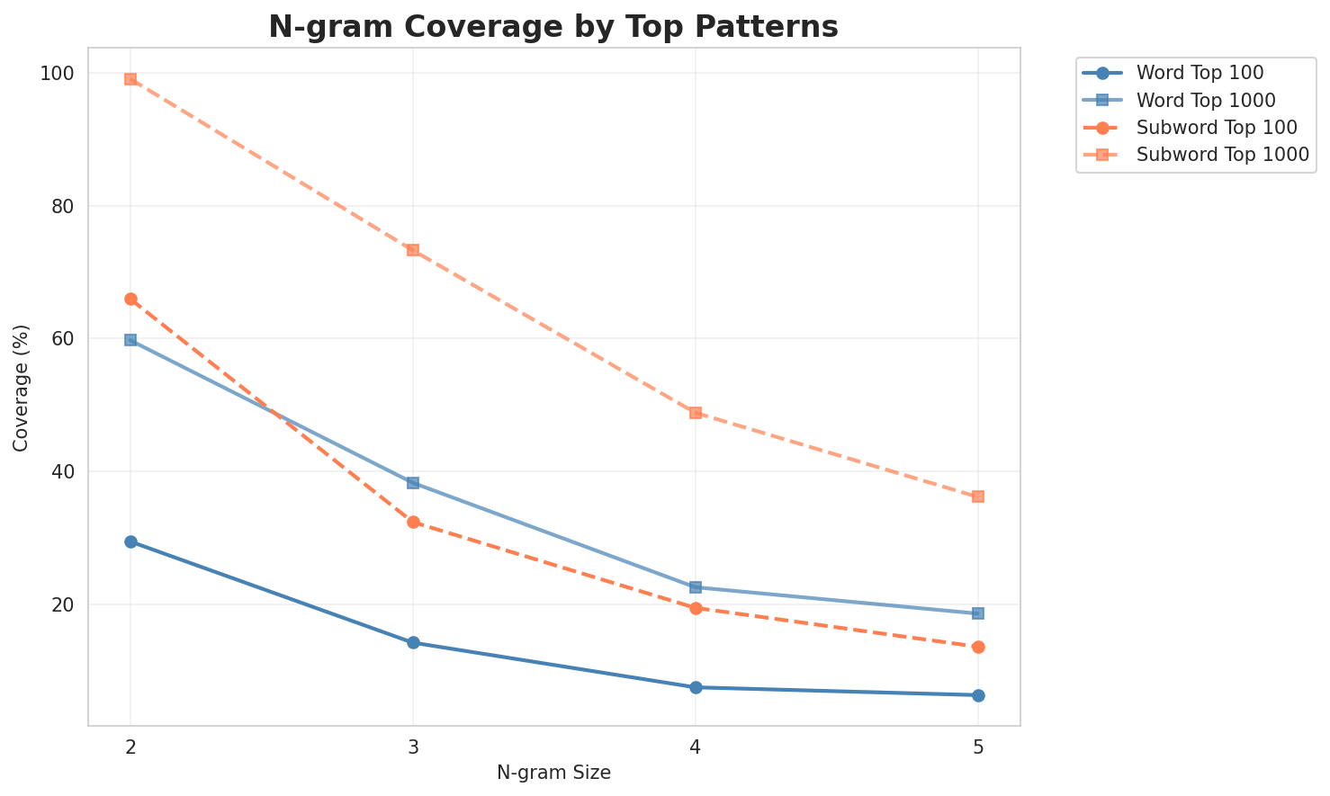 N-gram Coverage