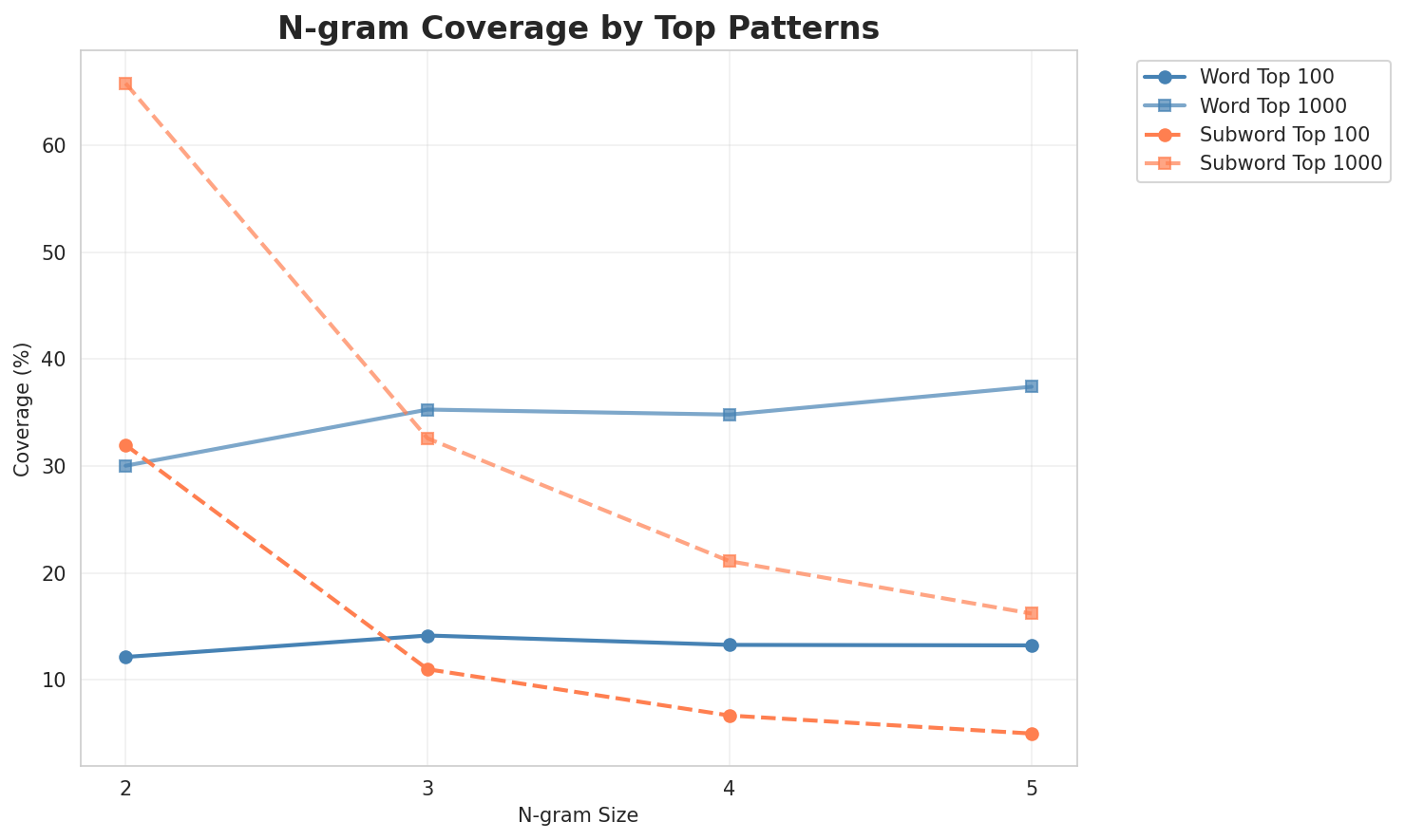 N-gram Coverage