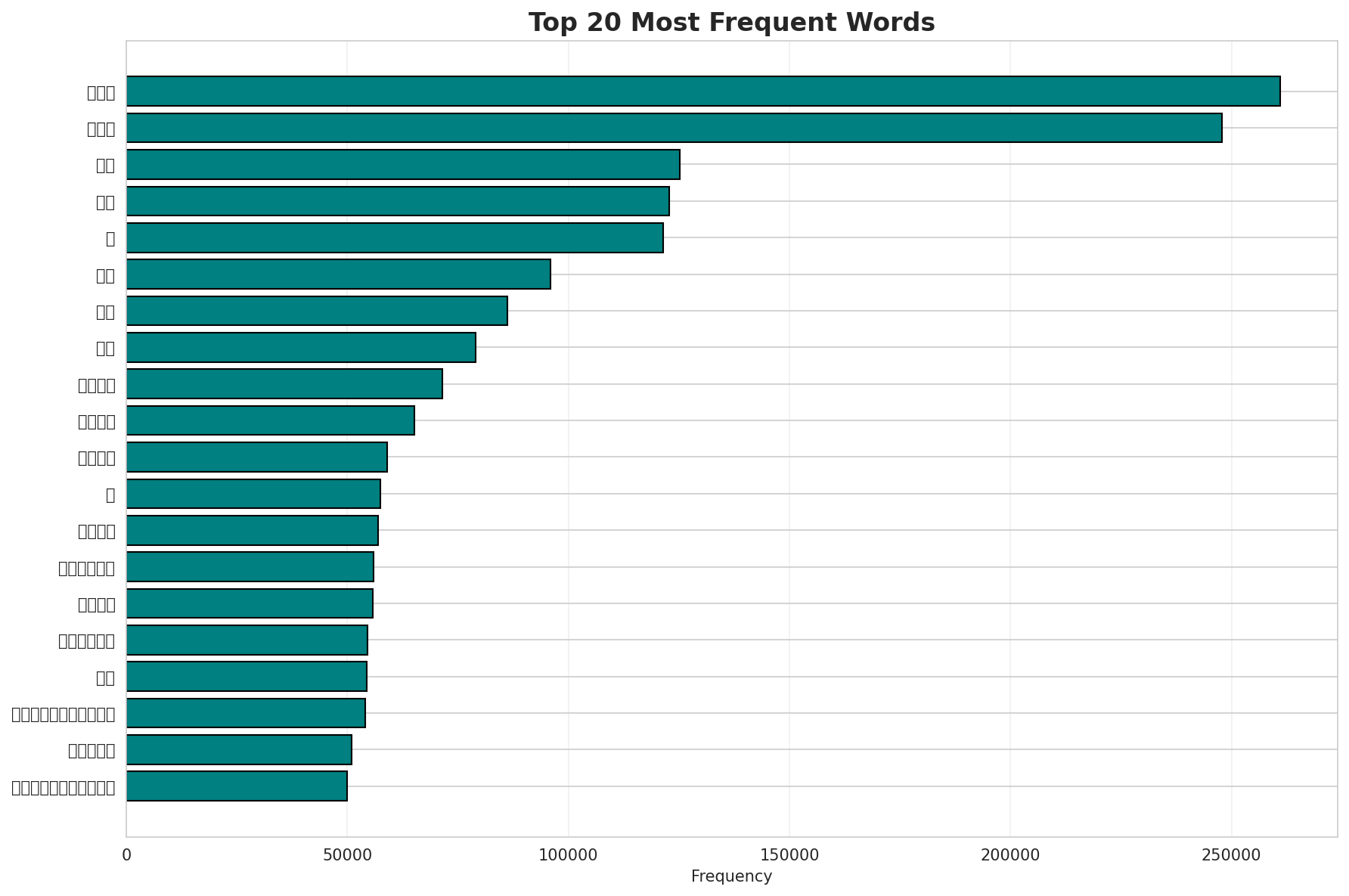Top Words