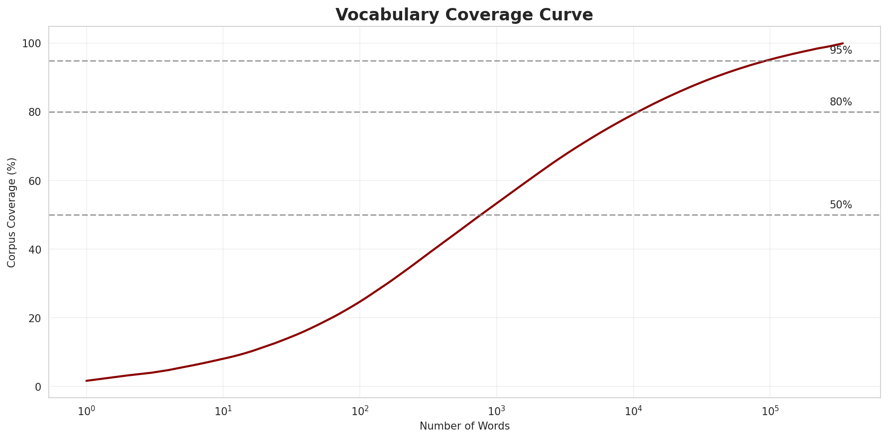 Coverage Curve