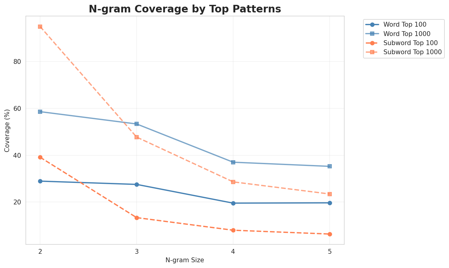 N-gram Coverage