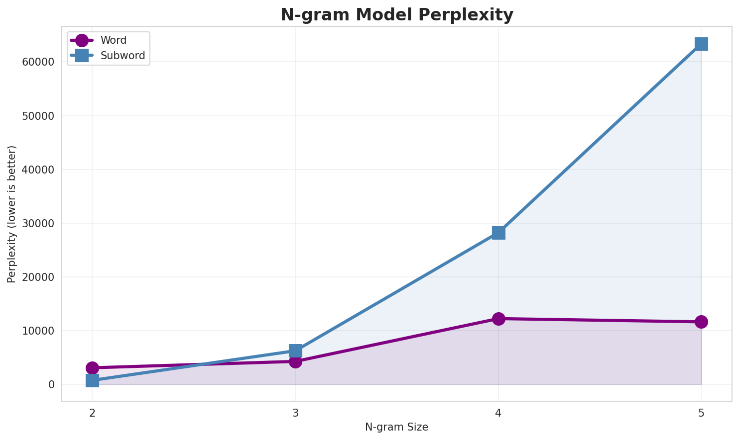 N-gram Perplexity