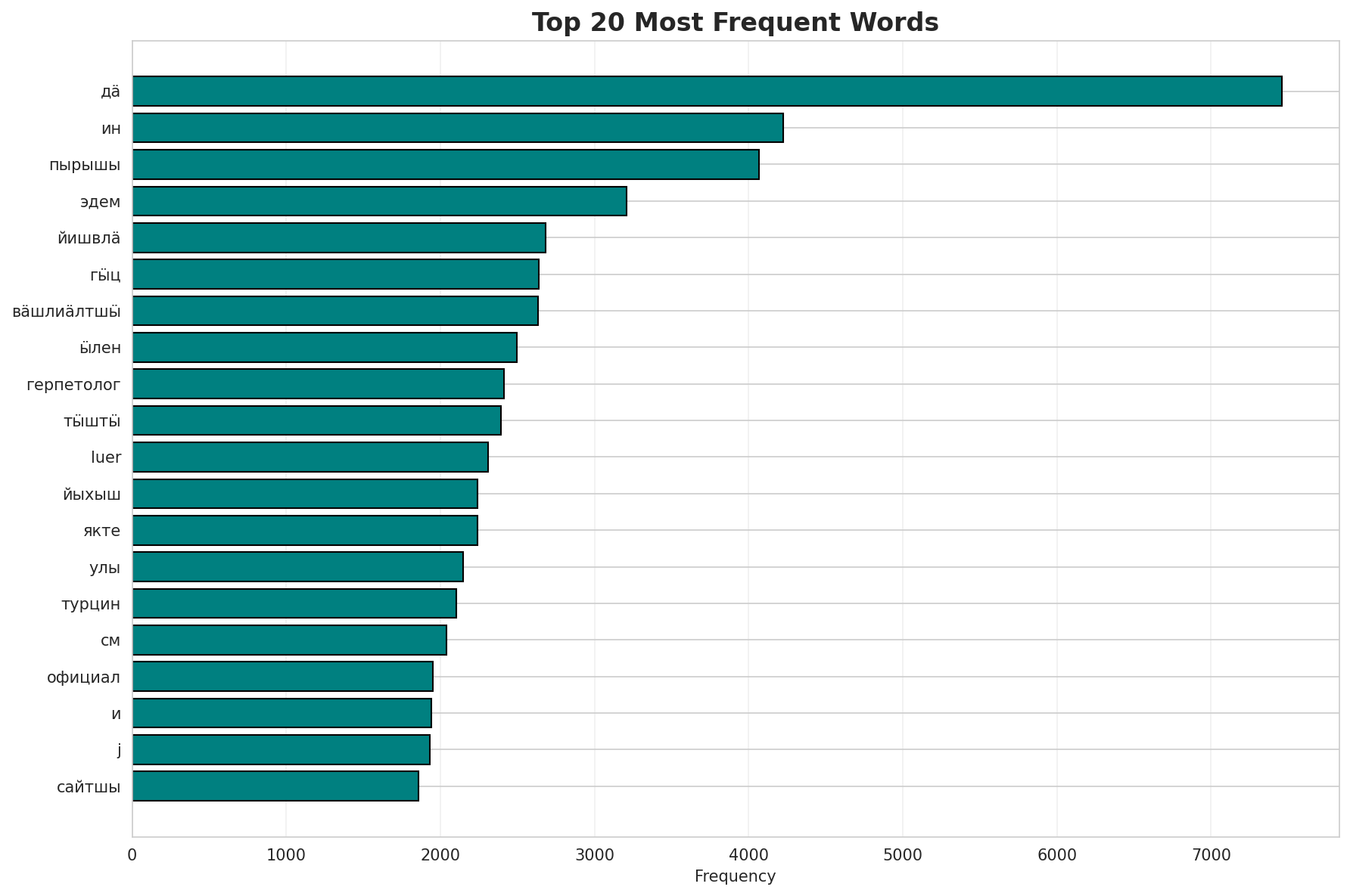 Top Words