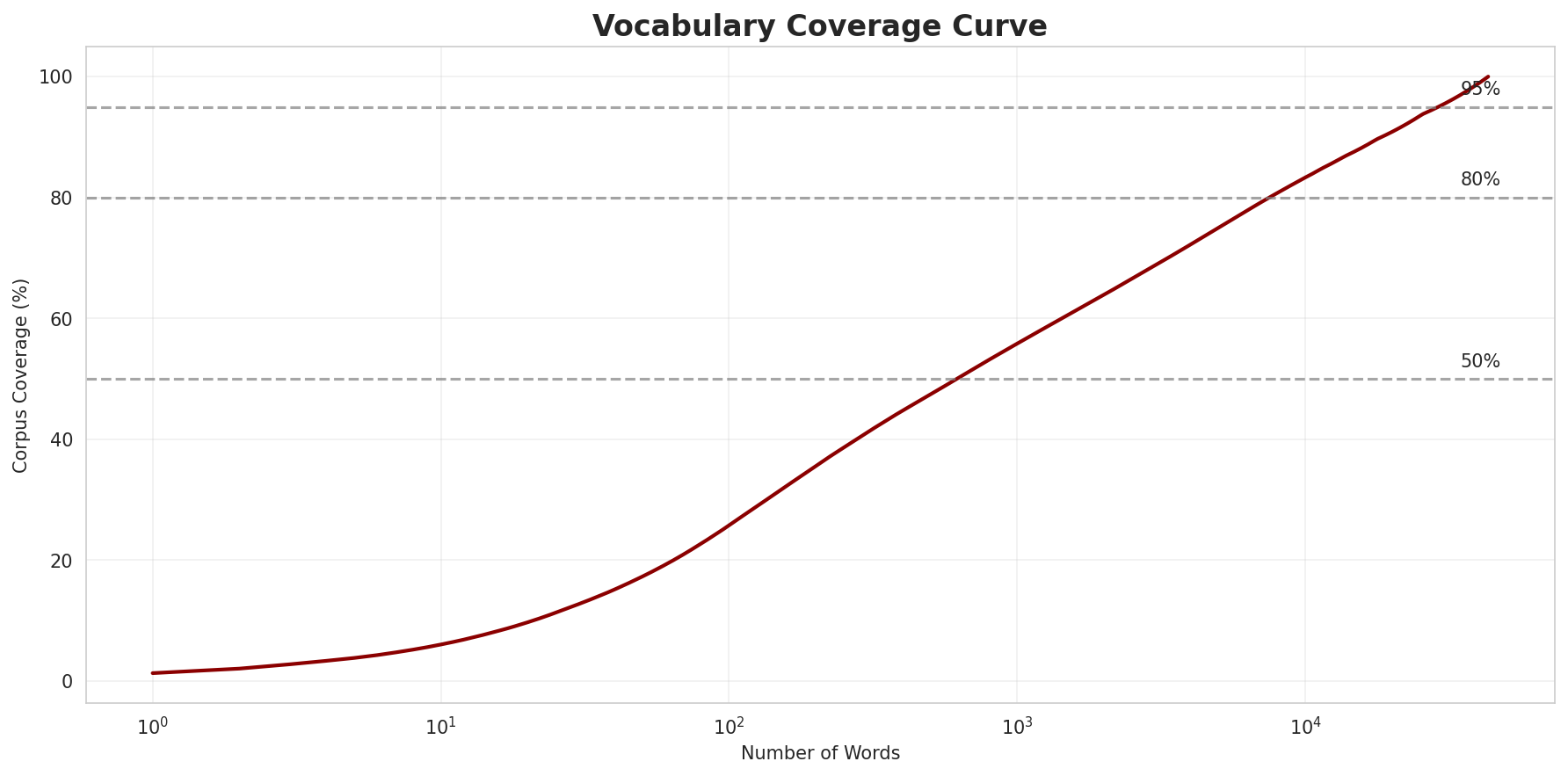 Coverage Curve