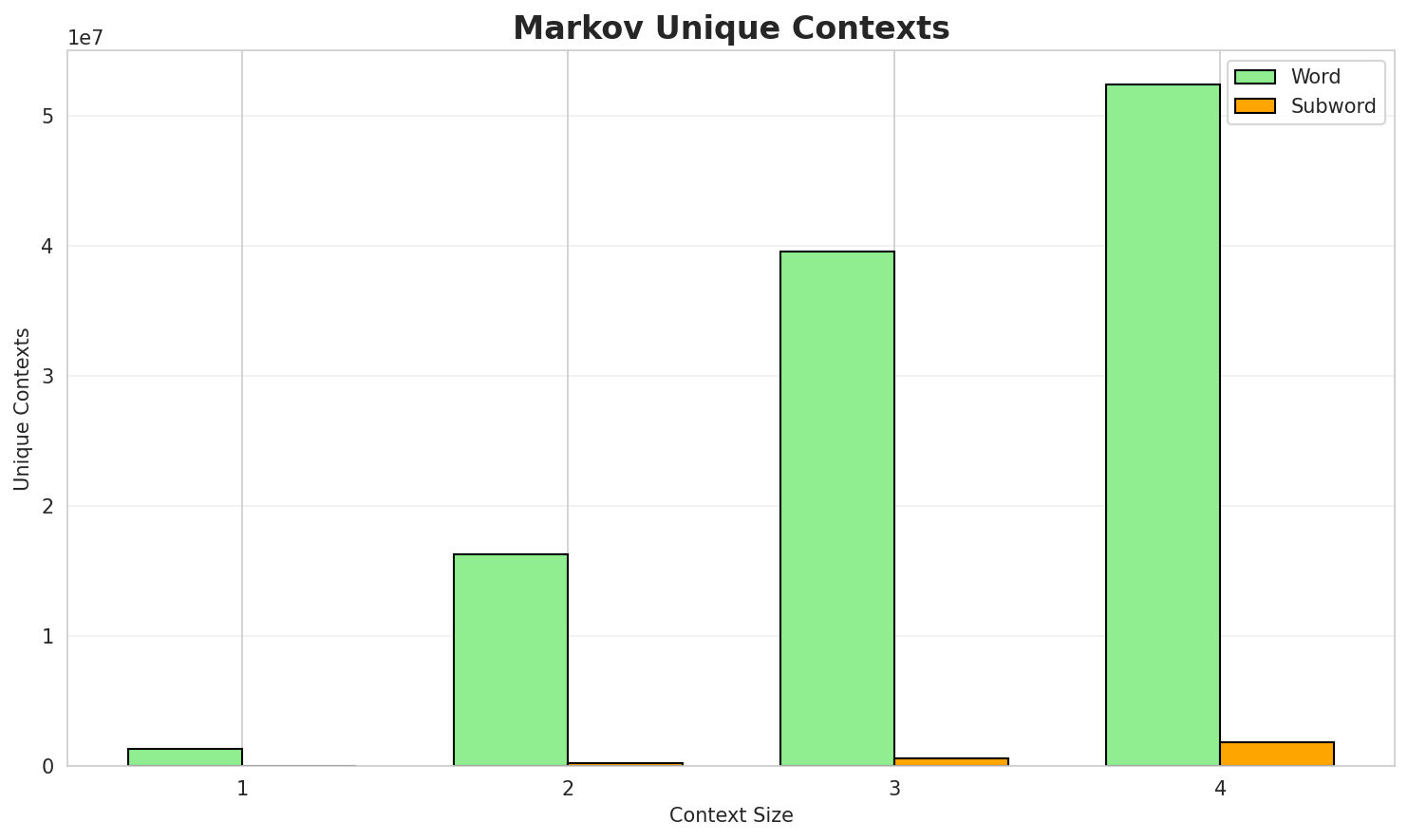 Markov Contexts