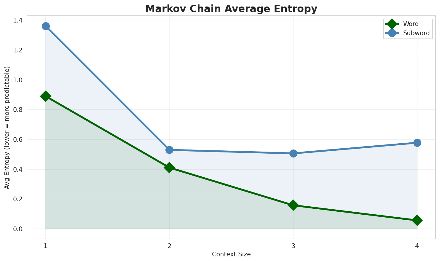 Markov Entropy