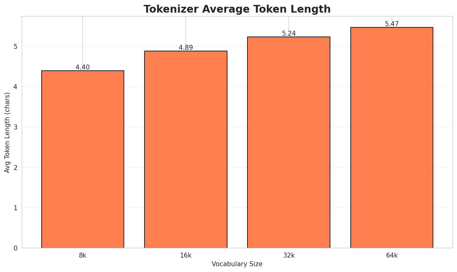 Tokenizer Fertility