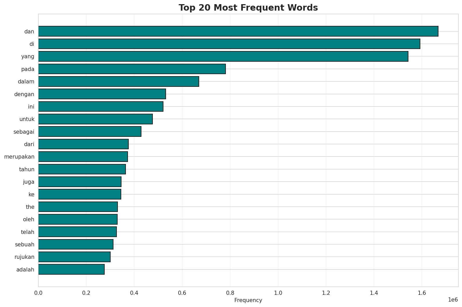 Top Words