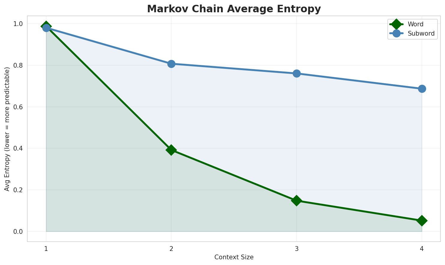 Markov Entropy