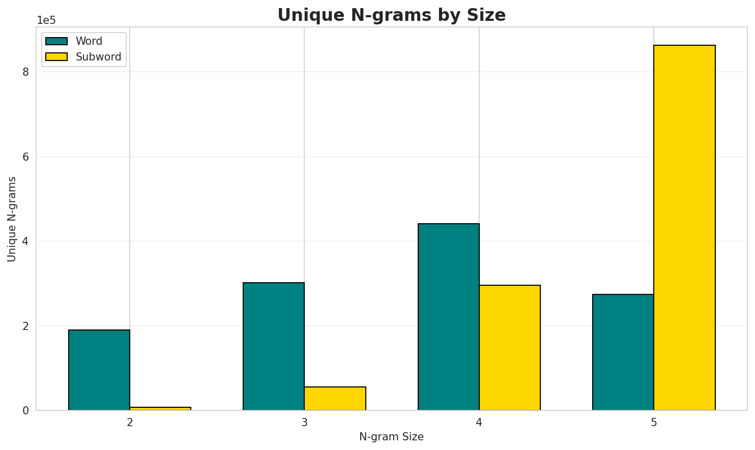 N-gram Unique