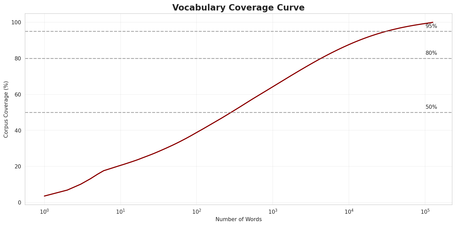 Coverage Curve