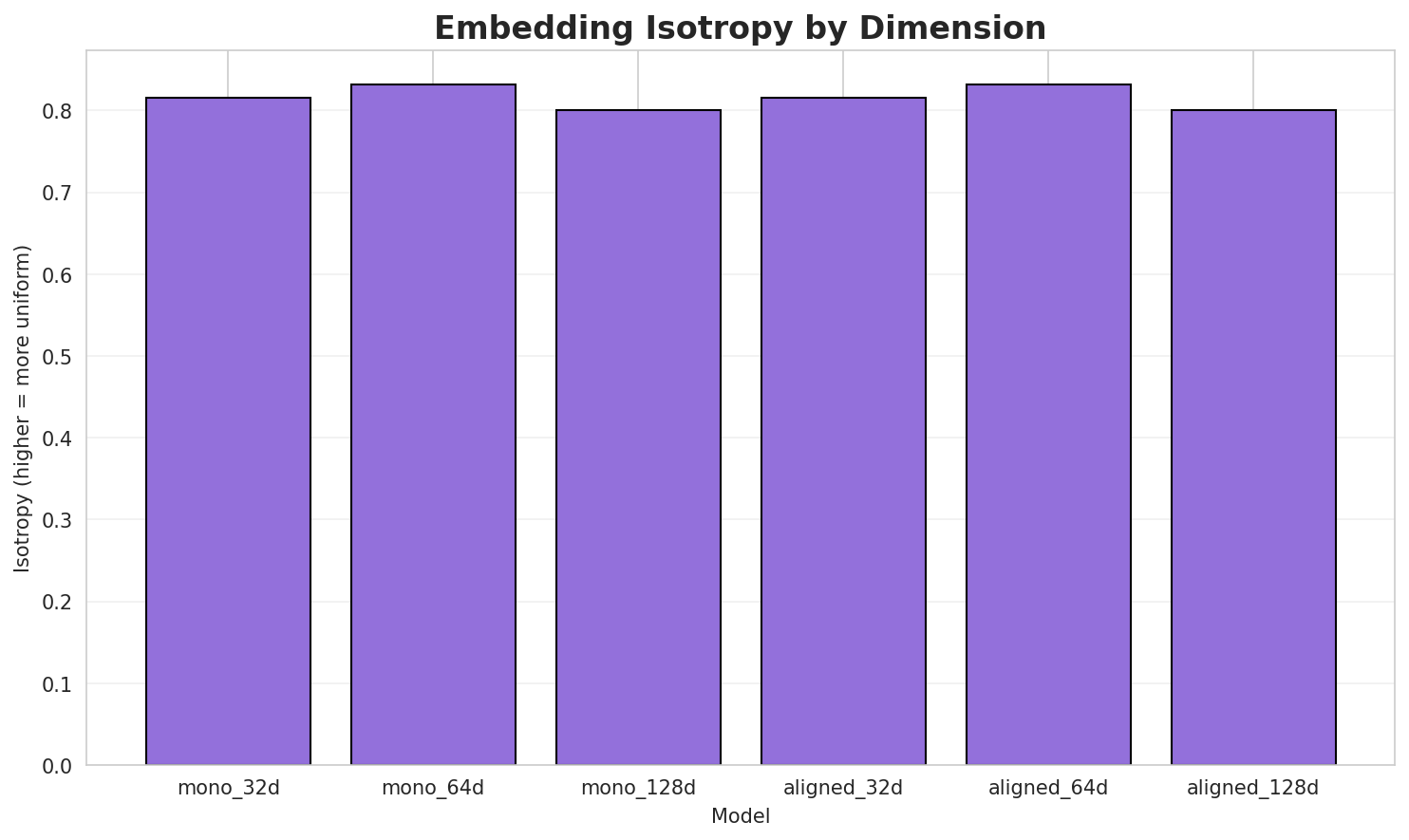 Embedding Isotropy