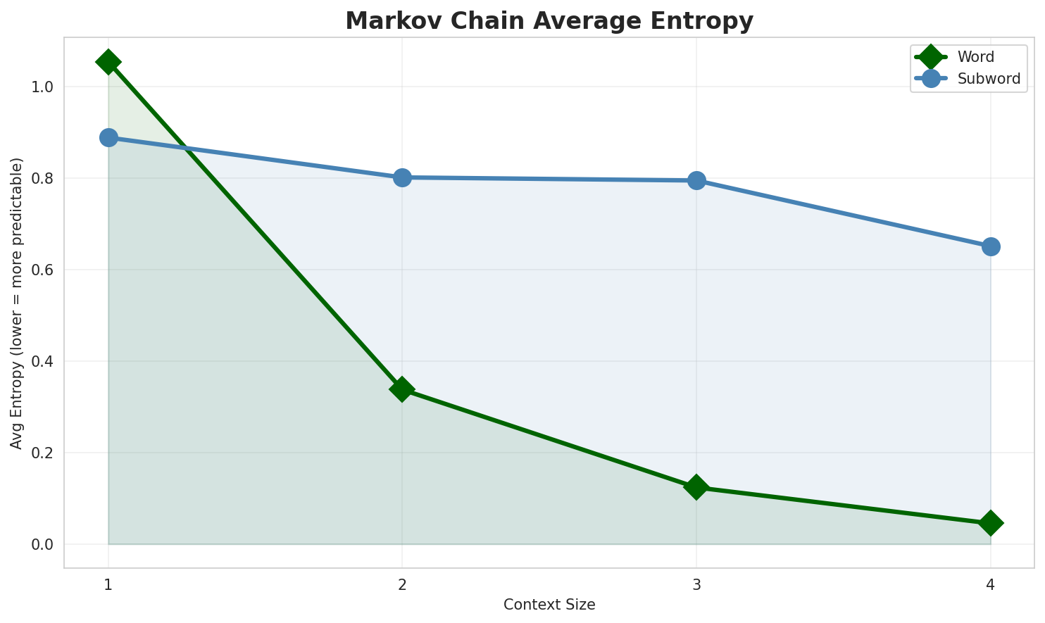 Markov Entropy