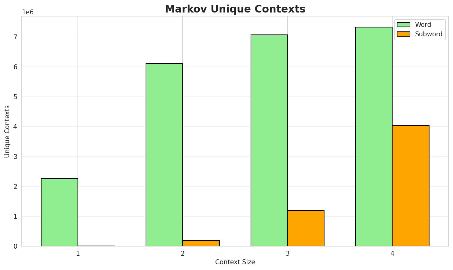 Markov Contexts